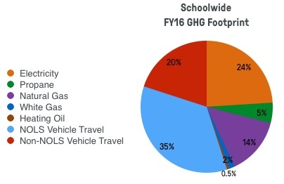 pie chart showing NOLS schoolwide greenhouse gas footprint